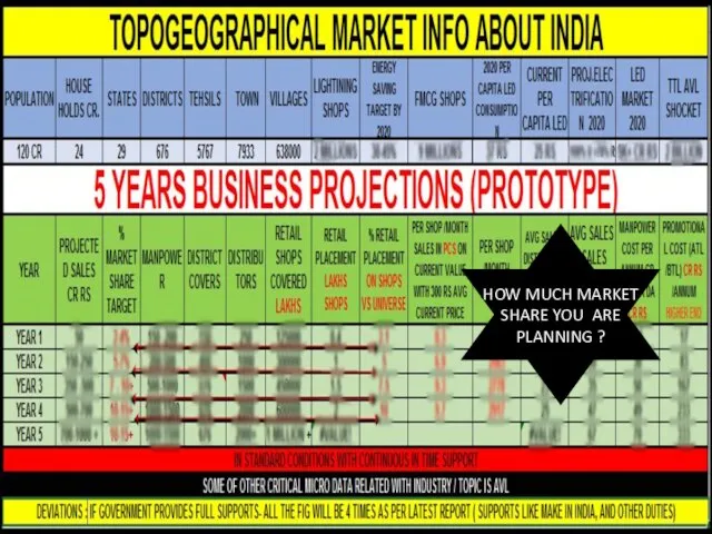 HOW MUCH MARKET SHARE YOU ARE PLANNING ?