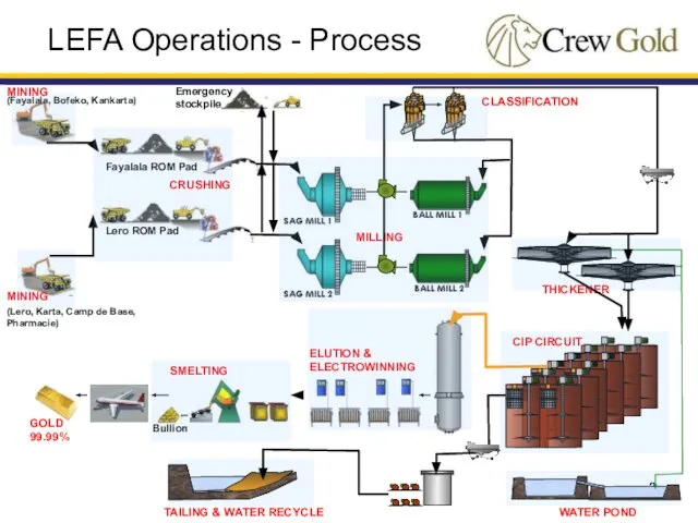 LEFA Operations - Process (Fayalala, Bofeko, Kankarta) MINING (Lero, Karta, Camp de