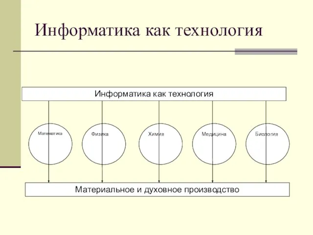 Информатика как технология