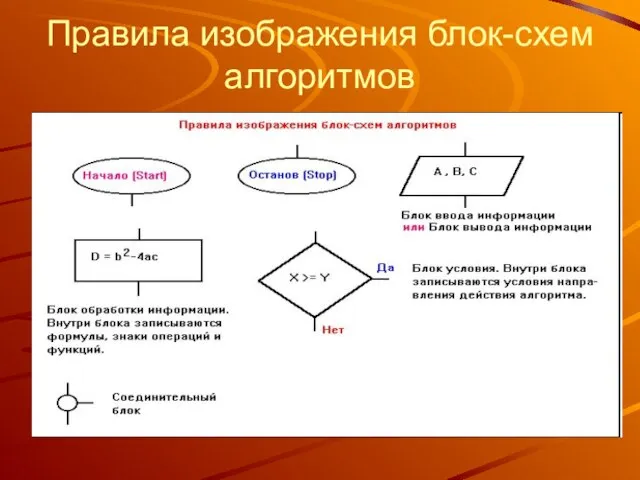 Правила изображения блок-схем алгоритмов