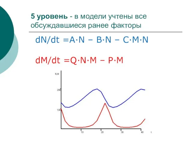 5 уровень - в модели учтены все обсуждавшиеся ранее факторы dN/dt =A·N