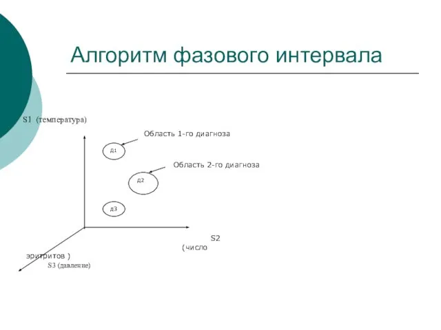 Алгоритм фазового интервала д3 Д1 Д2 Область 1-го диагноза Область 2-го диагноза