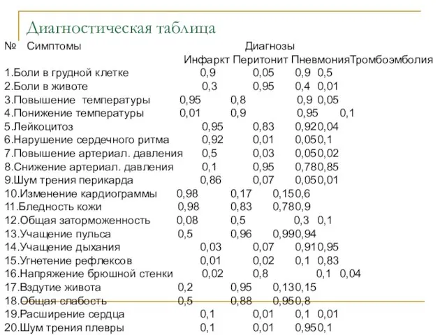 Диагностическая таблица № Симптомы Диагнозы Инфаркт Перитонит ПневмонияТромбоэмболия 1.Боли в грудной клетке