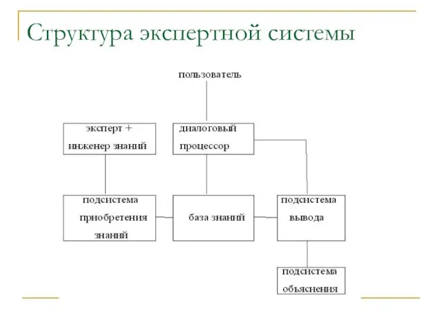 Структура экспертной системы