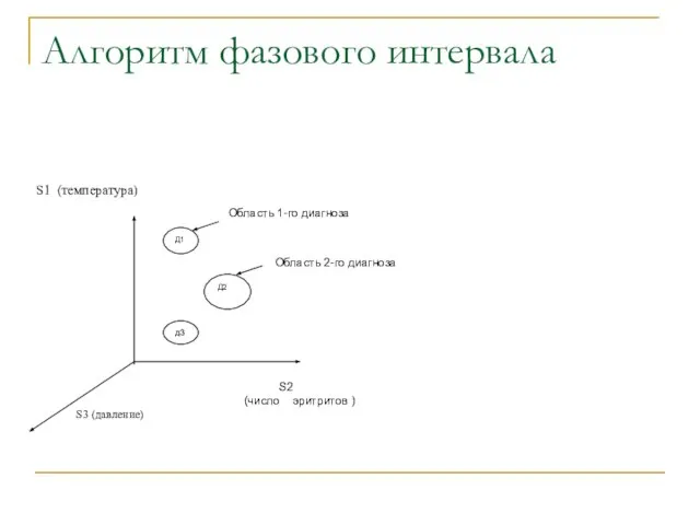 Алгоритм фазового интервала д3 Д1 Д2 Область 1-го диагноза Область 2-го диагноза