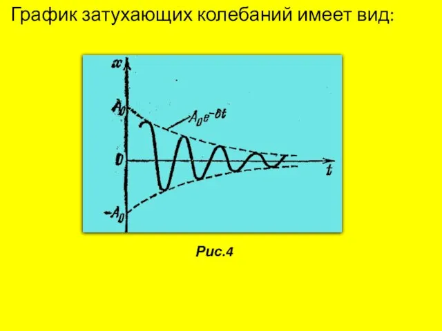 График затухающих колебаний имеет вид: Рис.4