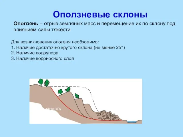 Оползневые склоны Оползень – отрыв земляных масс и перемещение их по склону