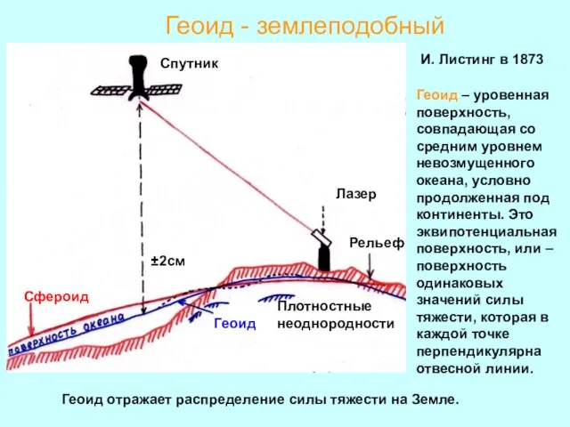 Спутник Лазер Рельеф Сфероид ±2см Геоид Плотностные неоднородности Геоид - землеподобный Геоид