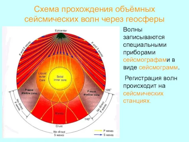 Схема прохождения объёмных сейсмических волн через геосферы Волны записываются специальными приборами сейсмографами