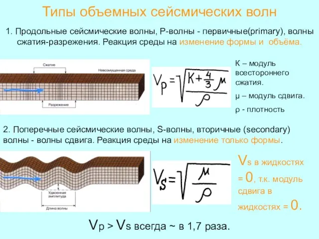 Типы объемных сейсмических волн 1. Продольные сейсмические волны, Р-волны - первичные(primary), волны