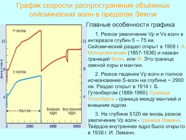 График скорости распространения объёмных сейсмических волн в пределах Земли Главные особенности графика