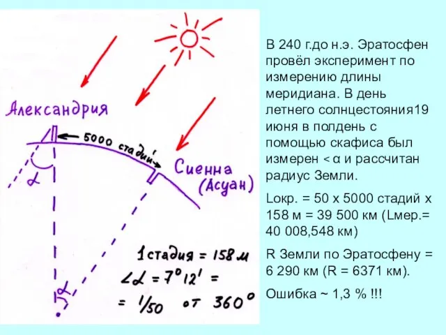 В 240 г.до н.э. Эратосфен провёл эксперимент по измерению длины меридиана. В