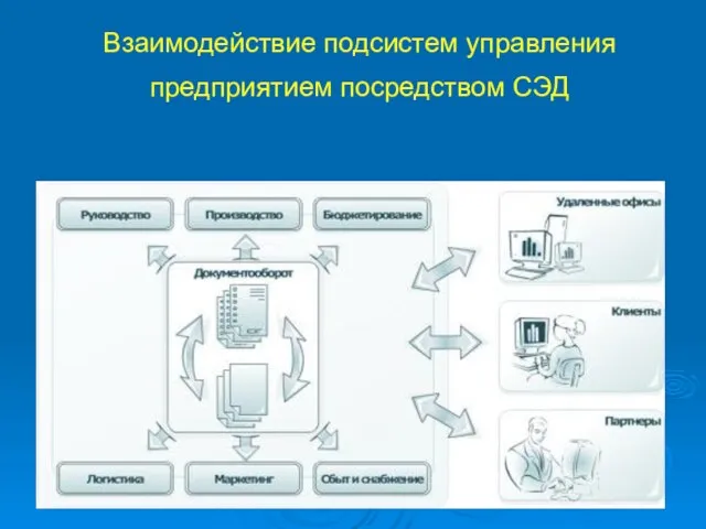 Взаимодействие подсистем управления предприятием посредством СЭД