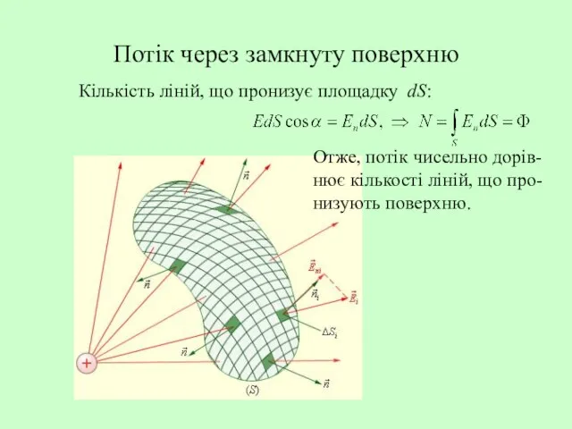 Потік через замкнуту поверхню Кількість ліній, що пронизує площадку dS: Отже, потік