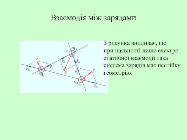 Взаємодія між зарядами +q1 +q2 -q3 З рисунка випливає, що при наявності