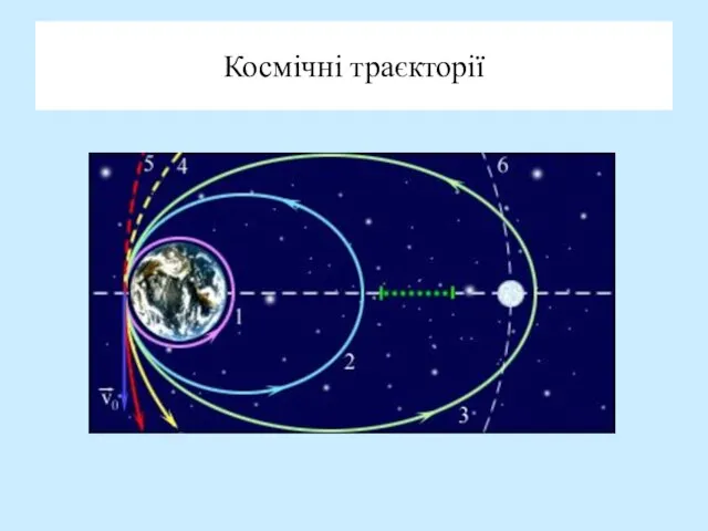 Космічні траєкторії