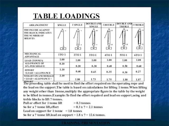 TABLE LOADINGS ARRANGEMENT SINGLE 2 SINGLE DOUBLE AND SINGLE 2 DOUBLE 2