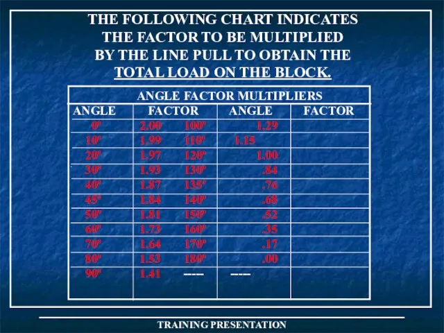 THE FOLLOWING CHART INDICATES THE FACTOR TO BE MULTIPLIED BY THE LINE