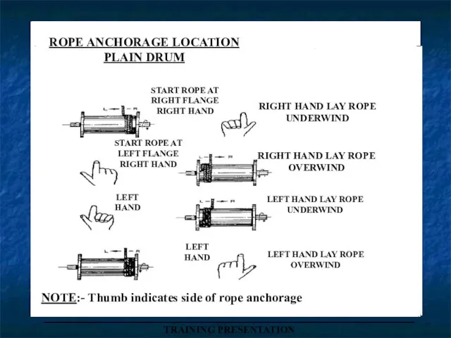 ROPE ANCHORAGE LOCATION PLAIN DRUM START ROPE AT RIGHT FLANGE RIGHT HAND