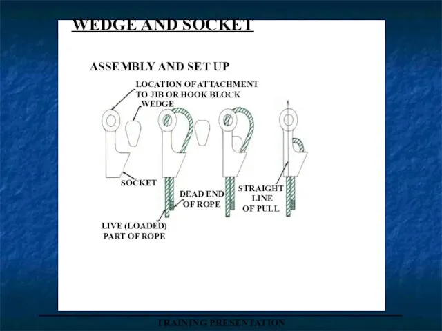 _____________________________________ TRAINING PRESENTATION LOCATION OF ATTACHMENT TO JIB OR HOOK BLOCK WEDGE