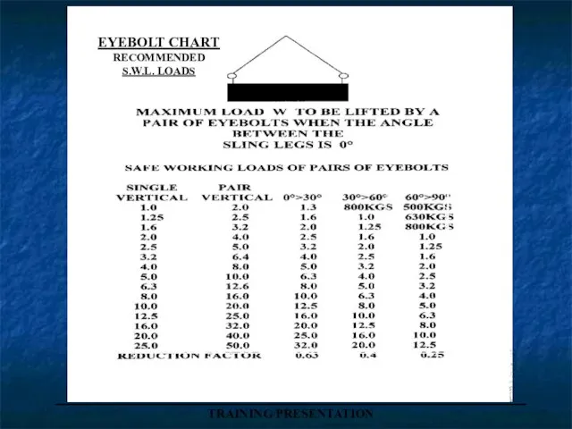 _____________________________________ TRAINING PRESENTATION EYEBOLT CHART RECOMMENDED S.W.L. LOADS