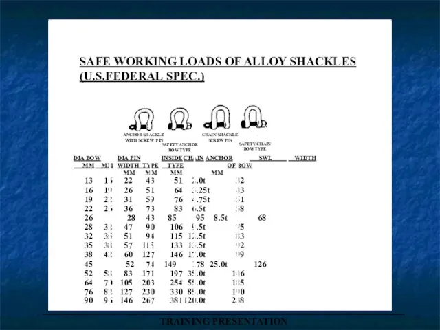 _____________________________________ TRAINING PRESENTATION SAFE WORKING LOADS OF ALLOY SHACKLES (U.S.FEDERAL SPEC.) ANCHOR