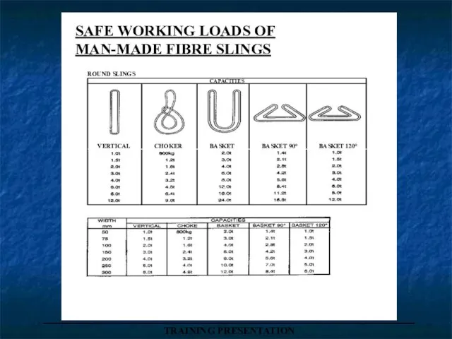 _____________________________________ TRAINING PRESENTATION SAFE WORKING LOADS OF MAN-MADE FIBRE SLINGS VERTICAL CHOKER