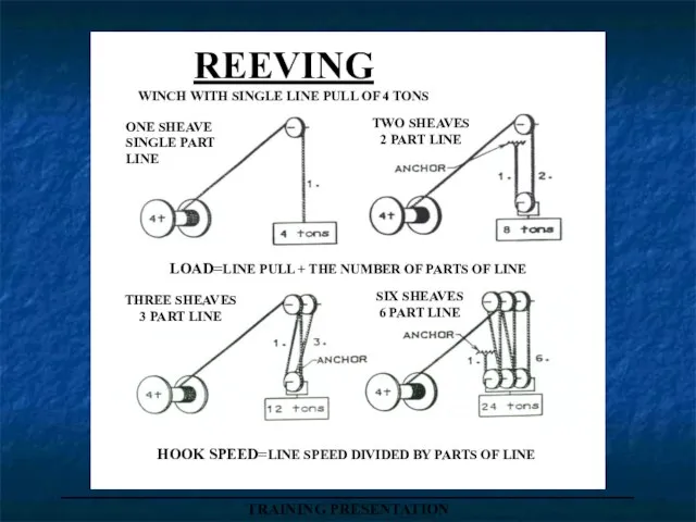 _____________________________________ TRAINING PRESENTATION REEVING WINCH WITH SINGLE LINE PULL OF 4 TONS