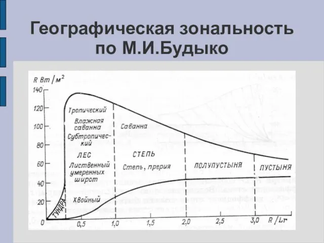 Географическая зональность по М.И.Будыко