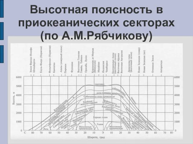 Высотная поясность в приокеанических секторах (по А.М.Рябчикову)