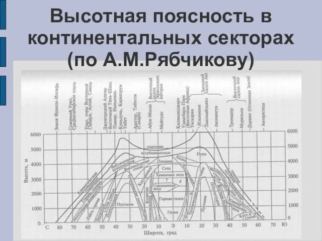 Высотная поясность в континентальных секторах (по А.М.Рябчикову)