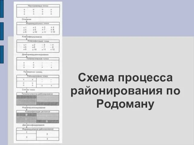 Схема процесса районирования по Родоману