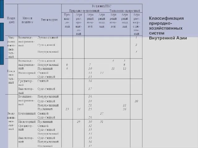 Классификация природно-хозяйственных систем Внутренней Азии