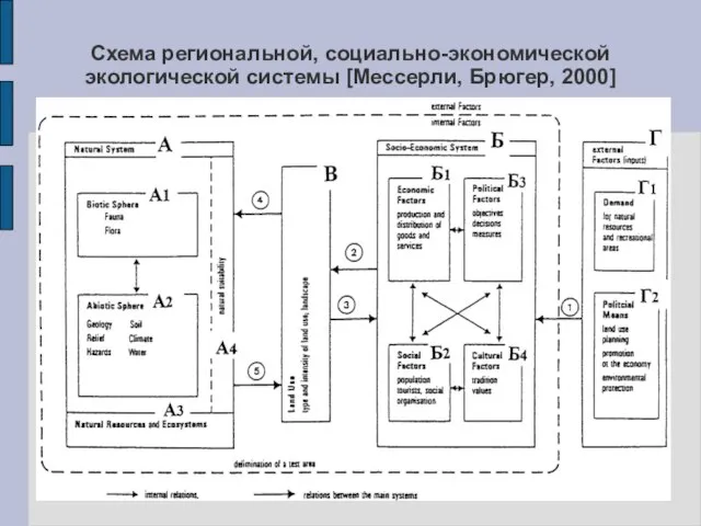 Схема региональной, социально-экономической экологической системы [Мессерли, Брюгер, 2000]