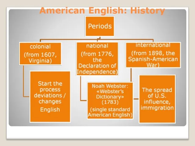 American English: History