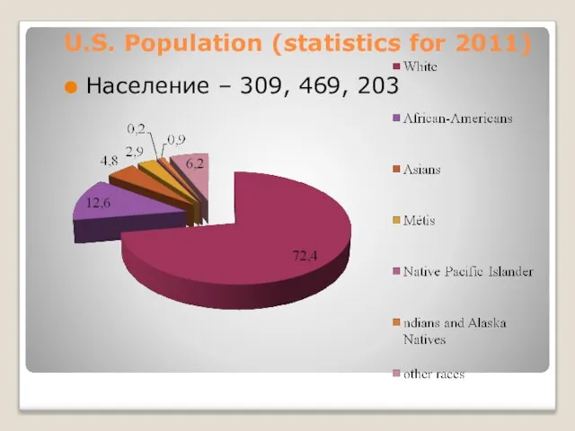 U.S. Population (statistics for 2011) Население – 309, 469, 203