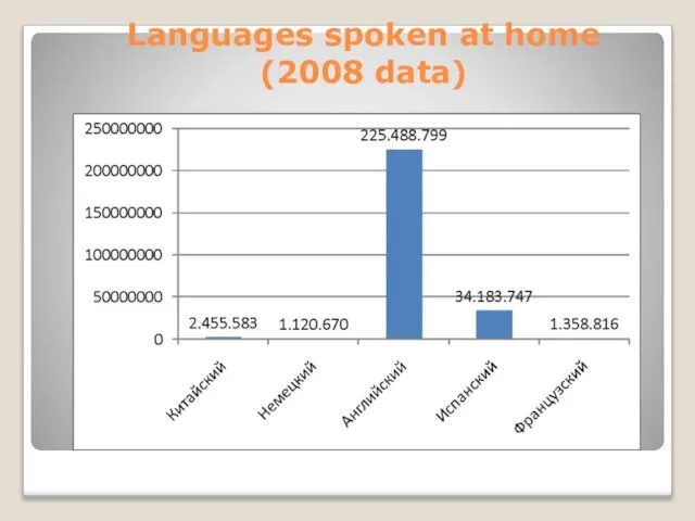 Languages ​​spoken at home (2008 data)