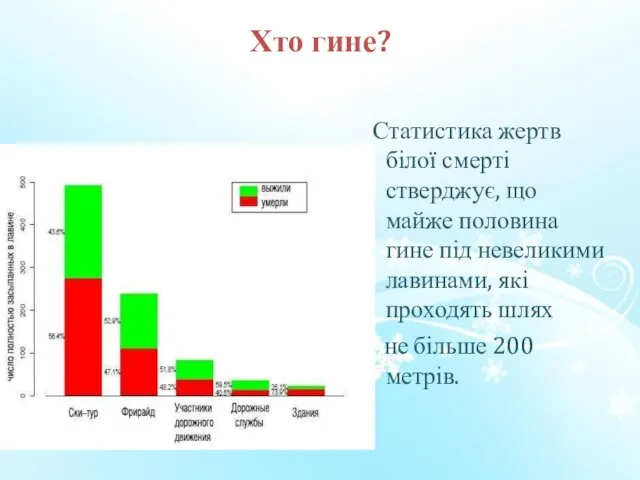 Хто гине? Статистика жертв білої смерті стверджує, що майже половина гине під