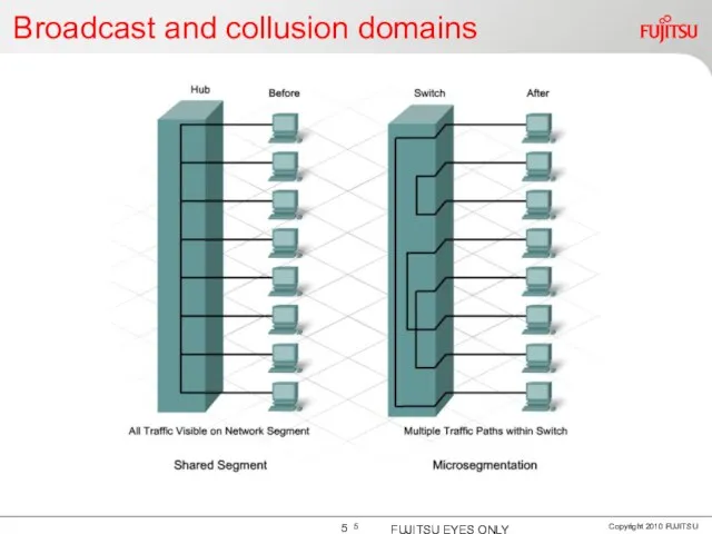 Broadcast and collusion domains FUJITSU EYES ONLY