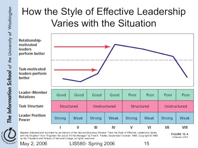 May 2, 2006 LIS580- Spring 2006 FIGURE 10–4 How the Style of