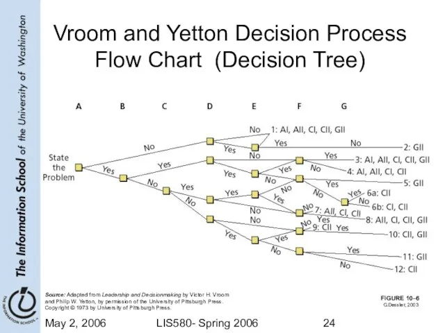 May 2, 2006 LIS580- Spring 2006 FIGURE 10–6 Vroom and Yetton Decision