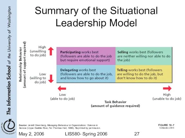 May 2, 2006 LIS580- Spring 2006 FIGURE 10–7 Summary of the Situational