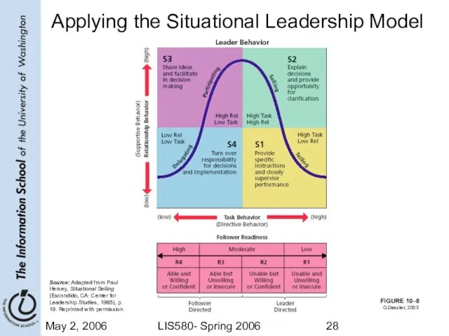 May 2, 2006 LIS580- Spring 2006 FIGURE 10–8 Applying the Situational Leadership