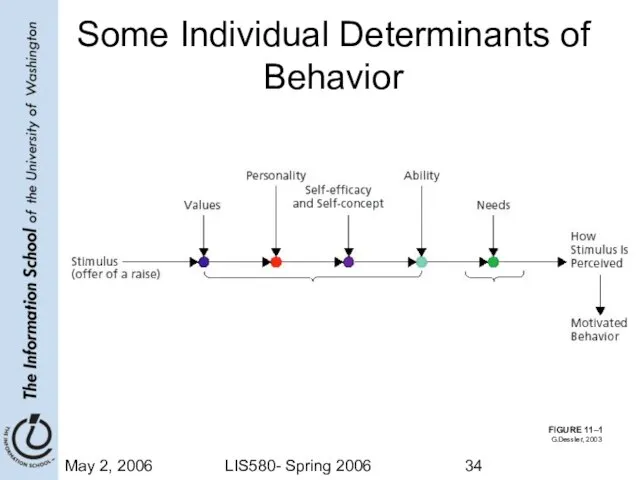 May 2, 2006 LIS580- Spring 2006 Some Individual Determinants of Behavior FIGURE 11–1 G.Dessler, 2003