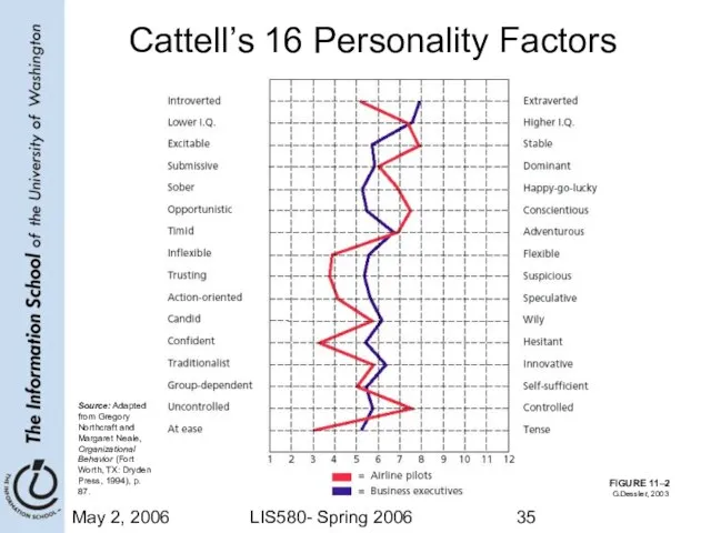 May 2, 2006 LIS580- Spring 2006 Cattell’s 16 Personality Factors FIGURE 11–2