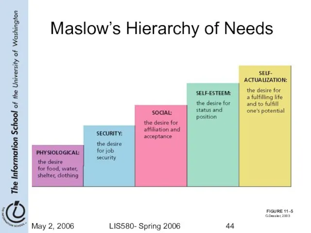 May 2, 2006 LIS580- Spring 2006 FIGURE 11–5 Maslow’s Hierarchy of Needs G.Dessler, 2003