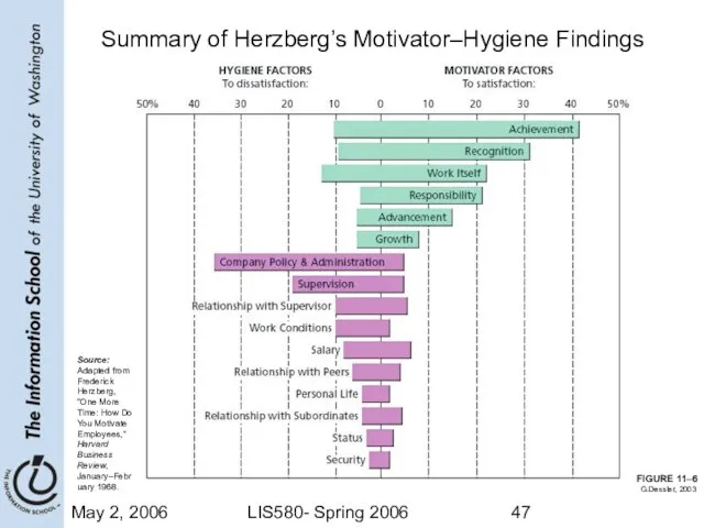 May 2, 2006 LIS580- Spring 2006 FIGURE 11–6 Summary of Herzberg’s Motivator–Hygiene