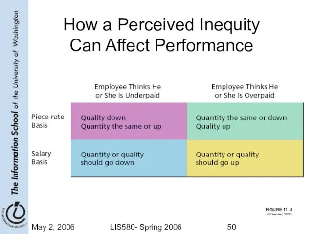 May 2, 2006 LIS580- Spring 2006 FIGURE 11–8 How a Perceived Inequity