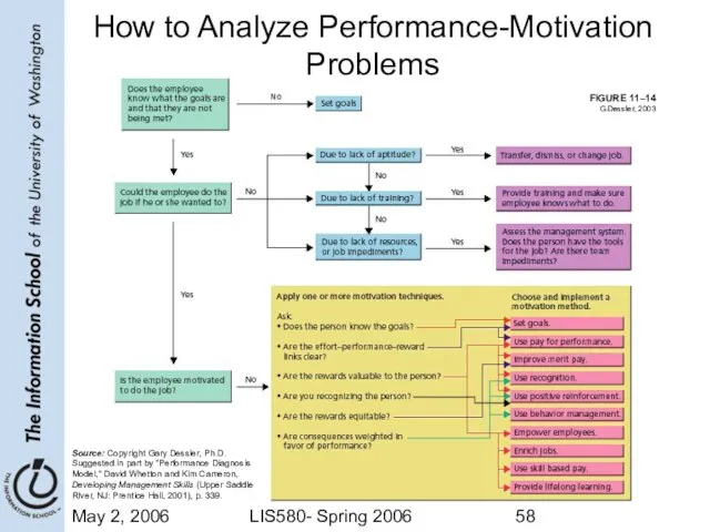 May 2, 2006 LIS580- Spring 2006 FIGURE 11–14 How to Analyze Performance-Motivation