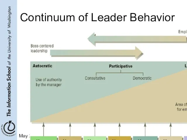 May 2, 2006 LIS580- Spring 2006 Continuum of Leader Behavior Prentice Hall, 2002